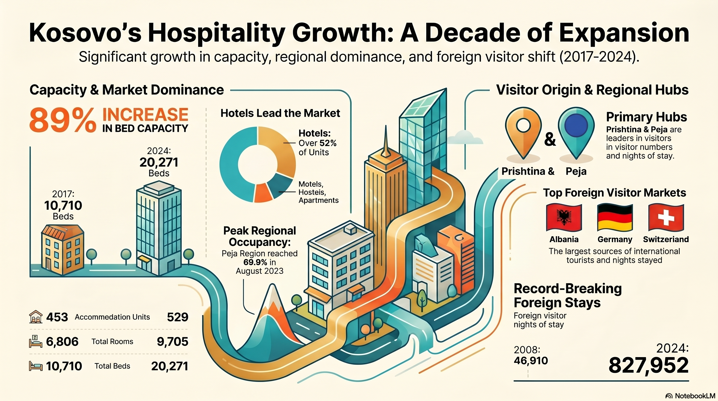 Kosovo Hospitality Expansion Trends Infographic — Hotel bed capacity growth from 10,710 (2017) to 20,271 (2024), regional distribution across Pristina, Peja, Prizren, and foreign visitor growth reaching 423,282 in 2024.